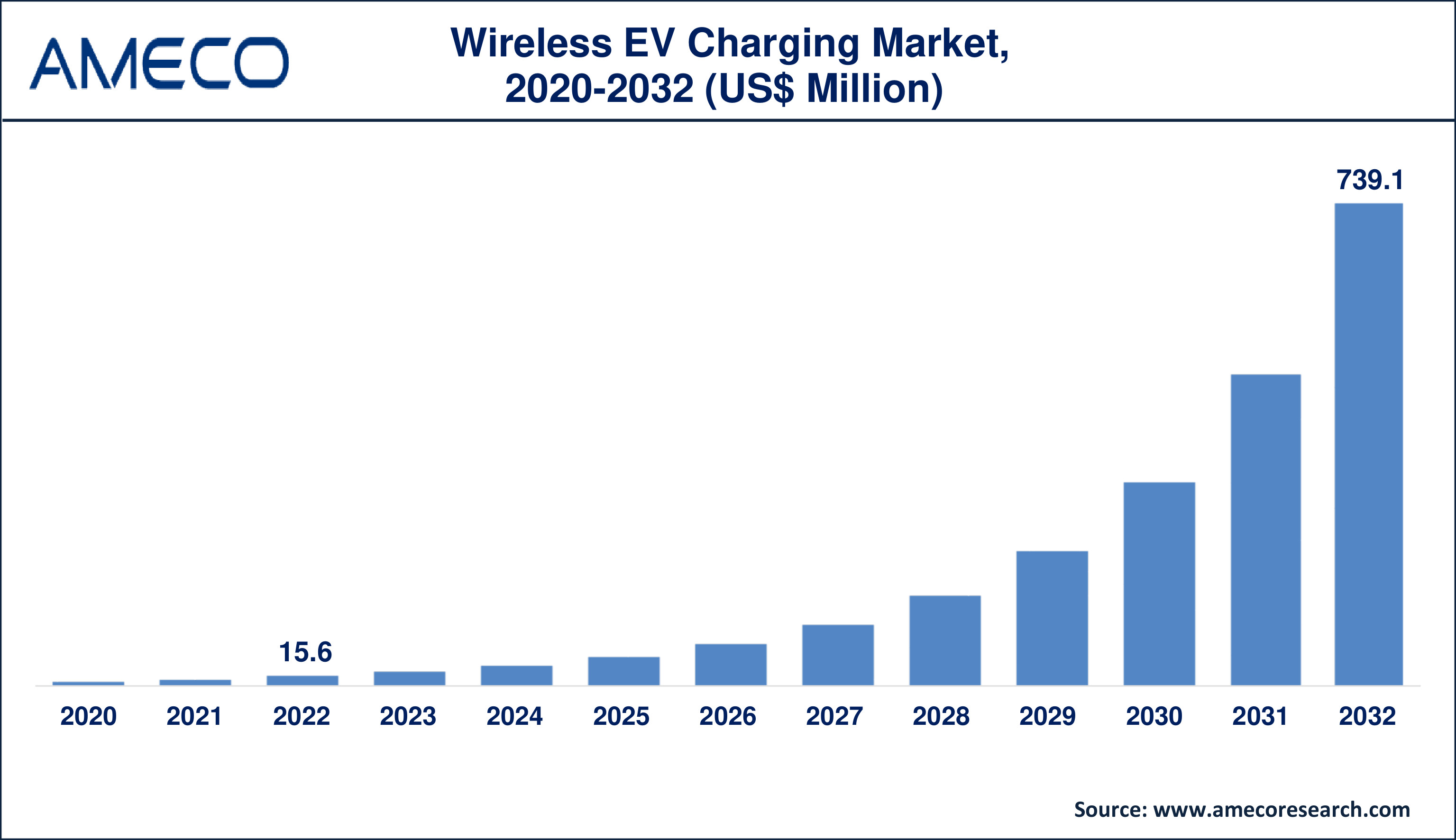 Wireless EV Charging Market Dynamics
